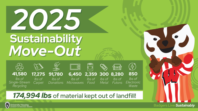 Sustainable Move Out 2025 stats