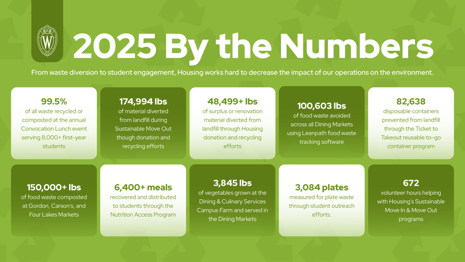 2025 Sustainability Annual Report By The Numbers graphic
